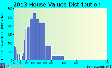 Colonial Heights home values distribution