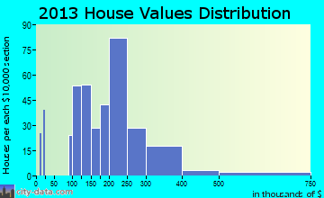 Colonial Beach home values distribution