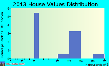 Columbia home values distribution