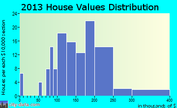 Courtland home values distribution