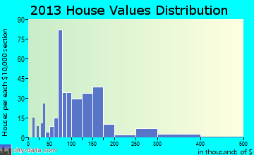 Crewe home values distribution
