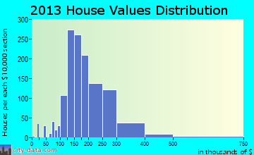 Culpeper home values distribution