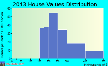 Dahlgren home values distribution