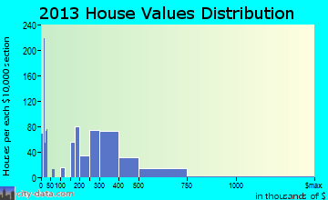 Crozet home values distribution