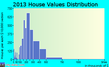 Dale City home values distribution