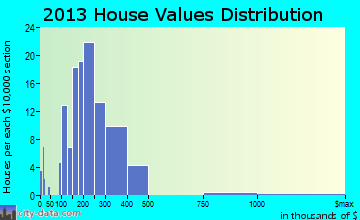 Dayton home values distribution