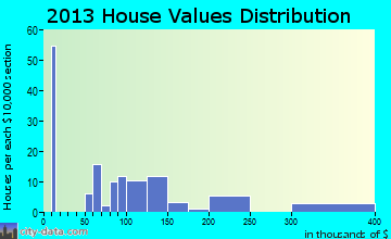 Dillwyn home values distribution