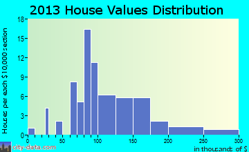 Dendron home values distribution