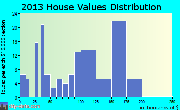 Drakes Branch home values distribution