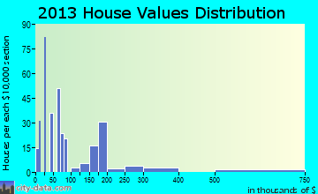Dryden home values distribution