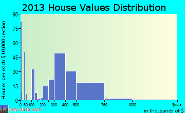 Wilton home values distribution