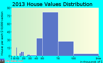 Dunn Loring, VA house values