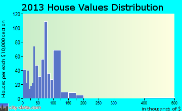 Emory-Meadow View, VA house values
