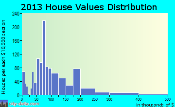 Emporia home values distribution