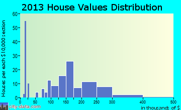 Edinburg home values distribution