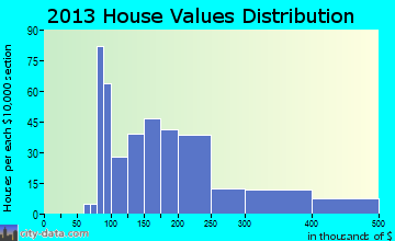 Elkton home values distribution