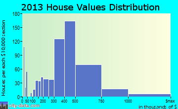 Fairfax home values distribution