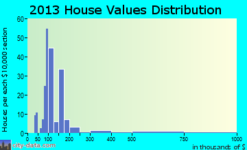 Exmore home values distribution