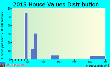 Ewing home values distribution
