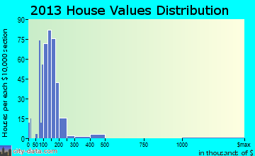 Ettrick home values distribution