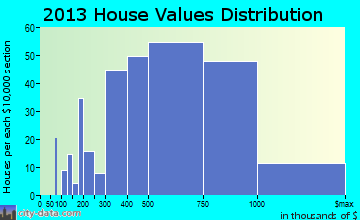 Falls Church home values distribution