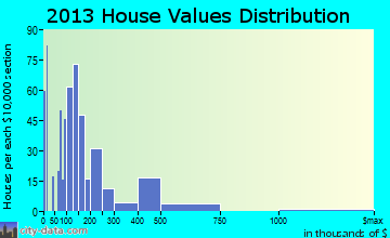 Fairlawn home values distribution