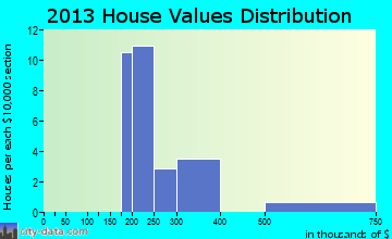 Fairview Beach, VA house values