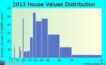 Falmouth home values distribution