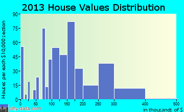 Farmville home values distribution
