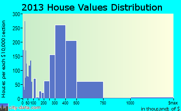 Windsor home values distribution