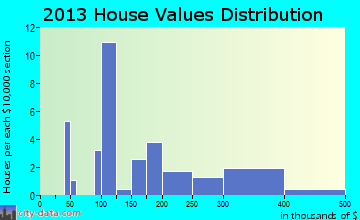Fincastle home values distribution