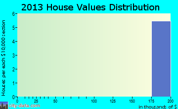 Fort Belvoir, VA house values