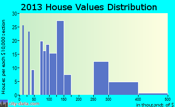 Fort Chiswell home values distribution