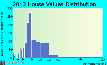 Forest home values distribution