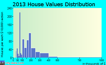 Franklin home values distribution