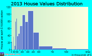 Fredericksburg home values distribution