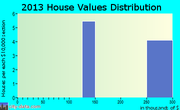 Fort Lee home values distribution