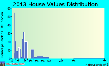 Fries home values distribution