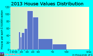 Gainesville home values distribution
