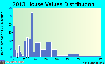 Gate City, VA house values