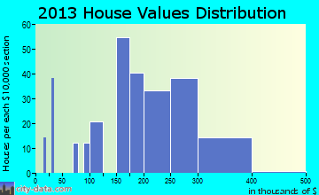 Gloucester Courthouse home values distribution