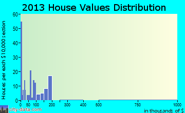 Goshen home values distribution