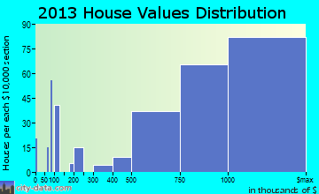 Great Falls home values distribution