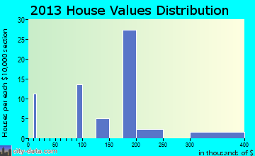 Greenville, VA house values