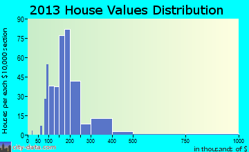 Grottoes home values distribution