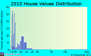 Grundy home values distribution