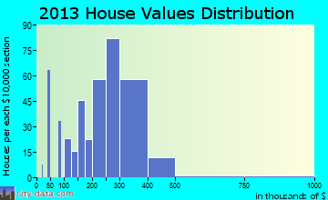 Winters home values distribution