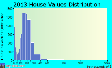 Hampton home values distribution