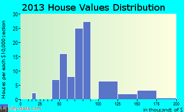 Hallwood home values distribution