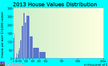 Harrisonburg home values distribution